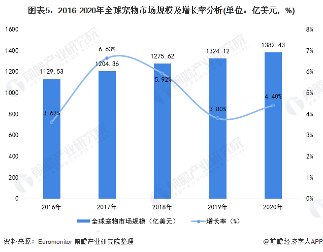 图表5：2016-2020年全球宠物市场规模及增长率分析(单位：亿美元，%)