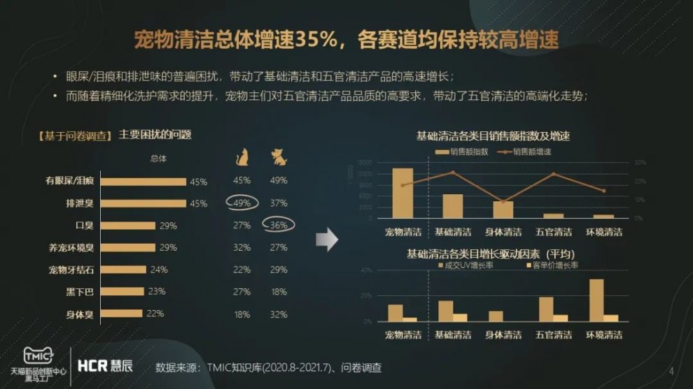 《宠物清洁市场趋势报告》：持续增长的宠物清洁赛道有什么门道？